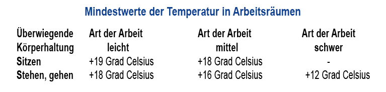 Mindestwerte Temperatur News Gas DE